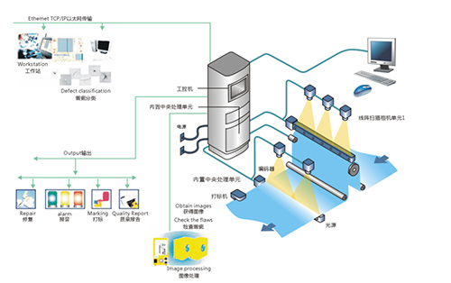 缺陷視覺檢測系統(tǒng)是一種利用機(jī)器視覺技術(shù)來檢測產(chǎn)品表面或內(nèi)部缺陷的自動(dòng)化系統(tǒng)