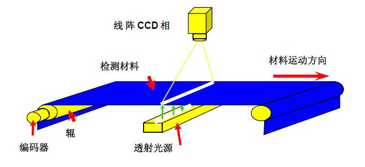 機(jī)器視覺檢測的原理是什么？